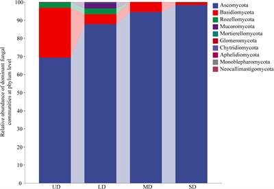 Responses of soil fungal community composition and function to wetland degradation in the Songnen Plain, northeastern China